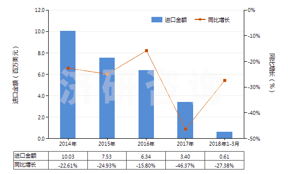 2014-2018年3月中國(guó)非零售粘膠長(zhǎng)絲多股紗線或纜線(包括變形紗線)(HS54034100)進(jìn)口總額及增速統(tǒng)計(jì)